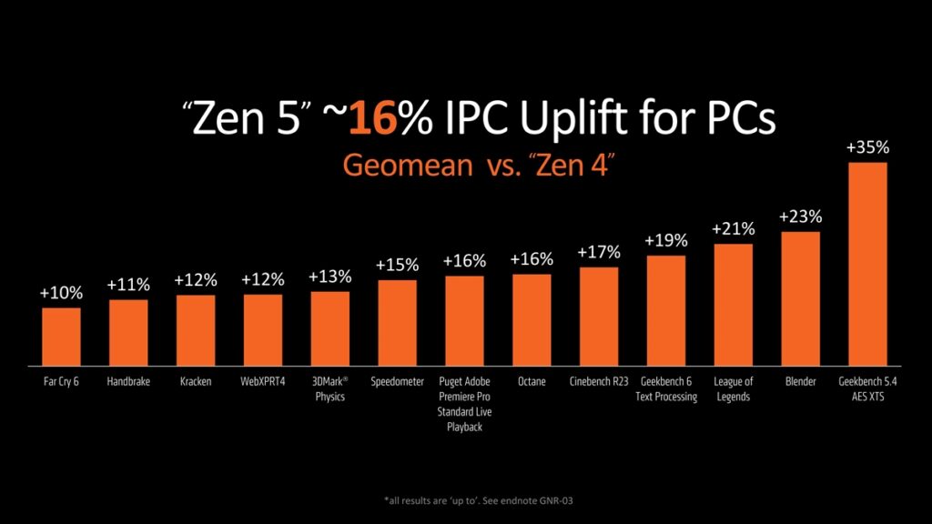 AMD、Zen 5搭載の最新CPUであるRyzen 9000シリーズやX870チップ