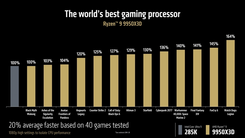 AMD、Ryzen 9 7950X3Dを発表！2025年第1四半期に発売予定